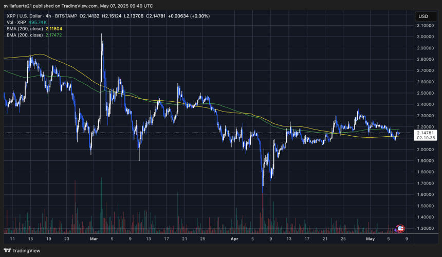Price trading around the 4-hour 200 SMA and EMA | Source: XRPUSDT chart on TradingView