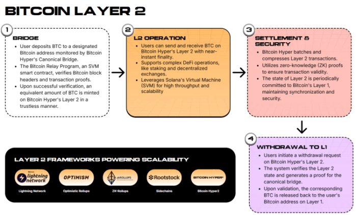 next-crypto-to-explode How the Bitcoin Hyper L2 network works