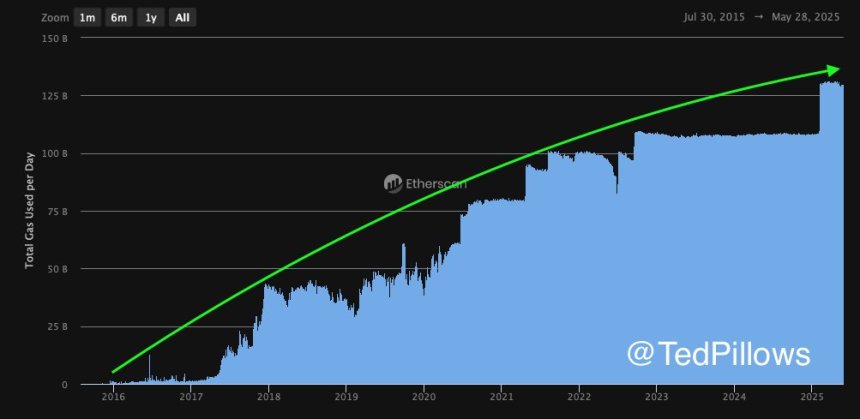 Gas total de Ethereum utilizado por día | Fuente: Ted Pillows en X