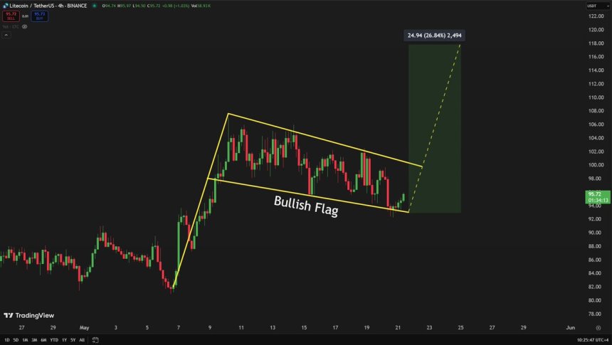 Litecoin formando una bandera alcista | Fuente: Carl Runefelt en X