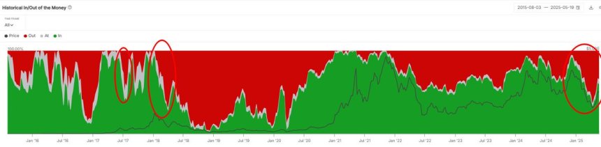 Ethereum Historical In/Out of the Money | Source: Sentora on X