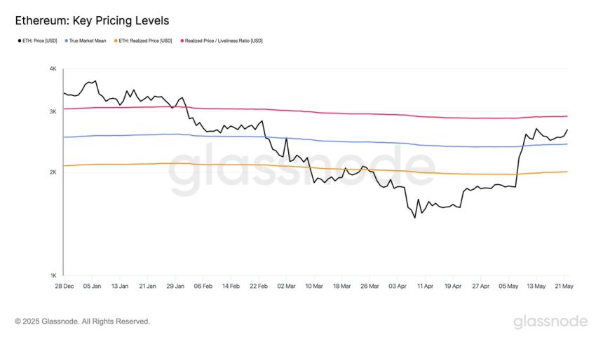Ethereum Key Pricing Levels | Source: Glassnode on X