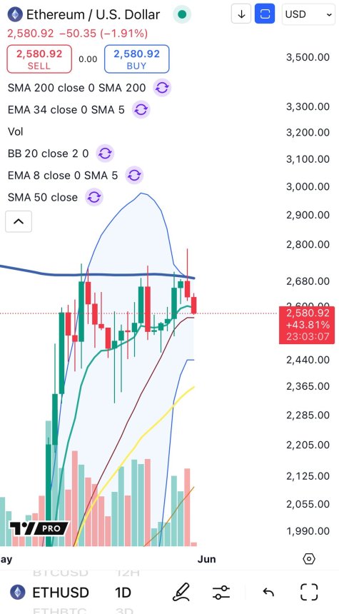 Ethereum probando un soporte clave | Fuente: Big Cheds en X