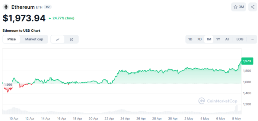 Ethereum koers in april-mei 2025