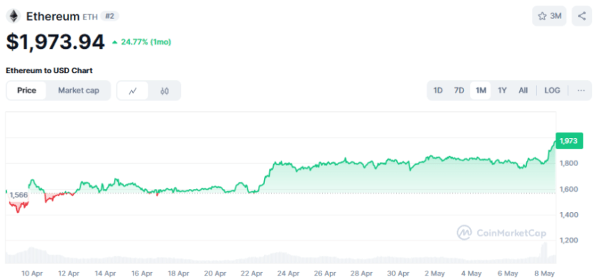 Ethereum koers in april-mei 2025