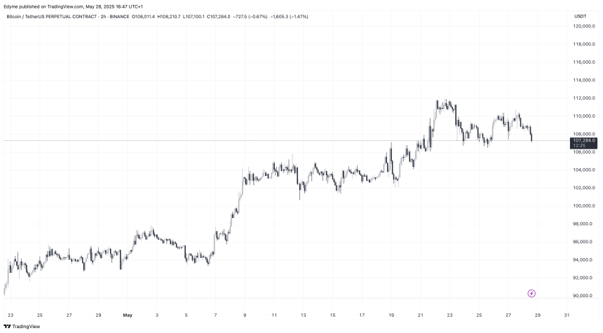Fonte: BTC/USDT on TradingView.com