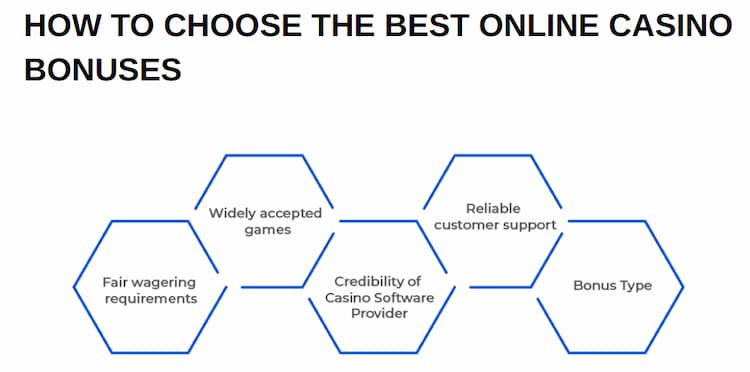 Jak vybrat nejlepší casino bonusy.