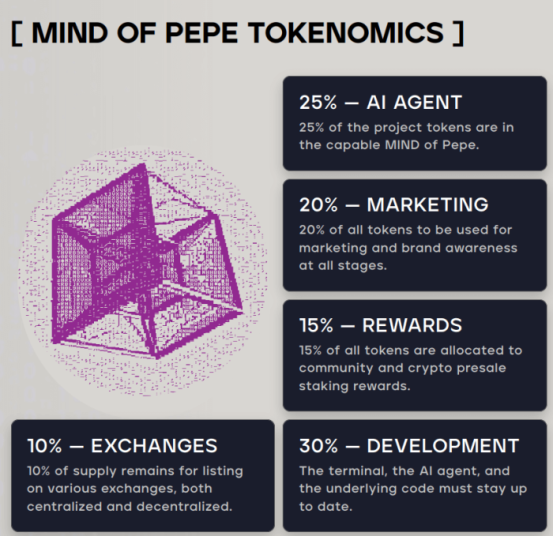 MIND of Pepe tokenomics