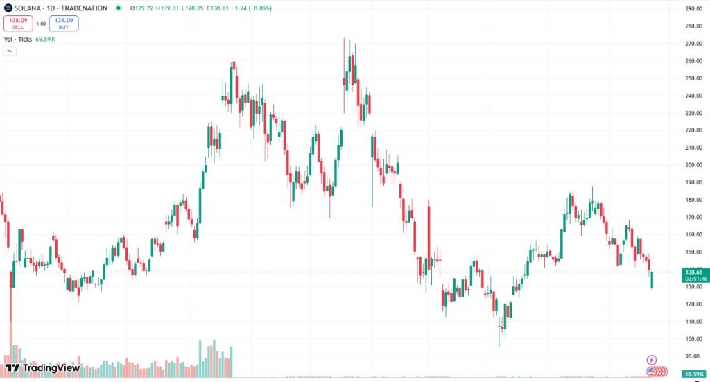 Цена на Solana