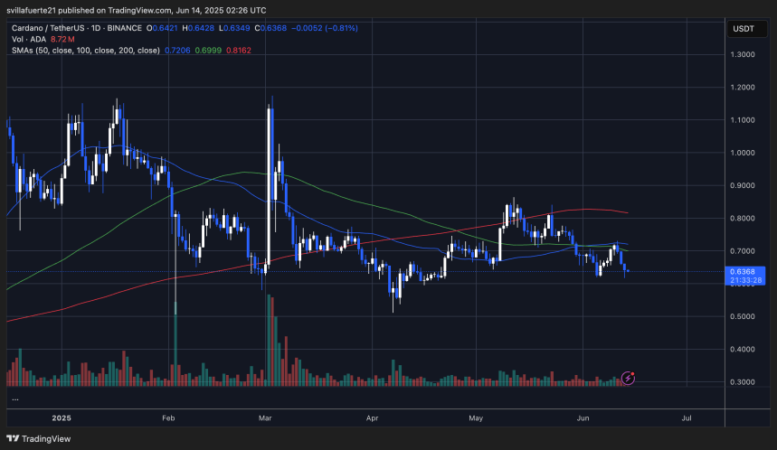 ADA cotizando alrededor de niveles de soporte clave | Fuente: gráfico ADAUSDT en TradingView