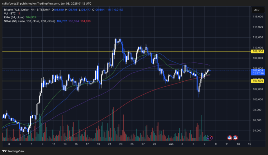 BTC testing key resistance | Source: BTCUSDT chart on TradingView