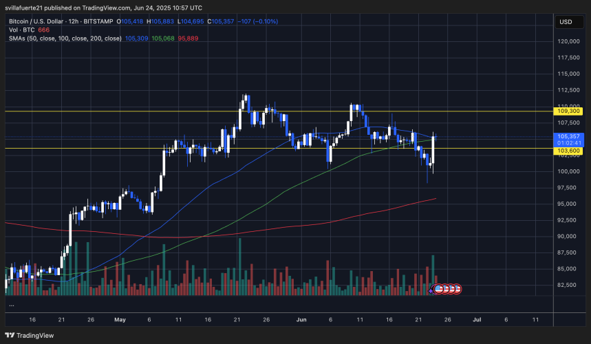 BTC probando medias móviles clave | Fuente: gráfico BTCUSDT en TradingView