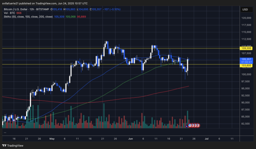 BTC testing key moving averages | Source: BTCUSDT chart on TradingView
