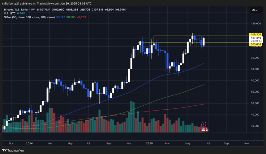 BTC testing key weekly resistance | Source: BTCUSDT chart on TradingView