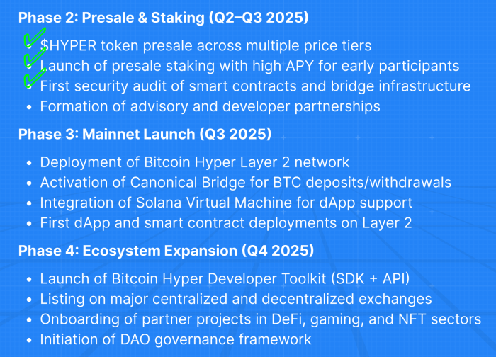 Bitcoin Hyper’s roadmap mentions the Layer-2 coming out in Q3, 2025.