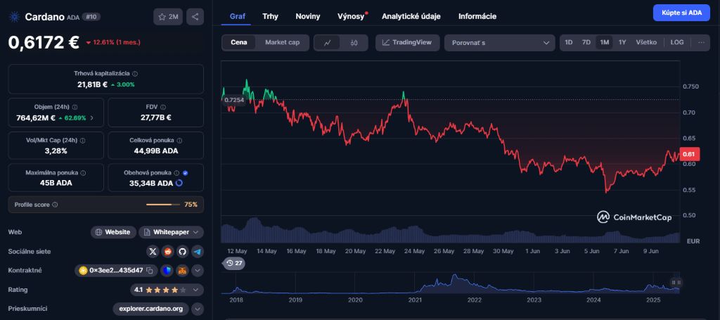 Cardano ($ADA) cena