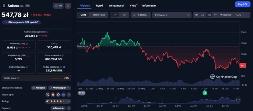 Cena Dogecoin (DOGE) na CoinMarketCap