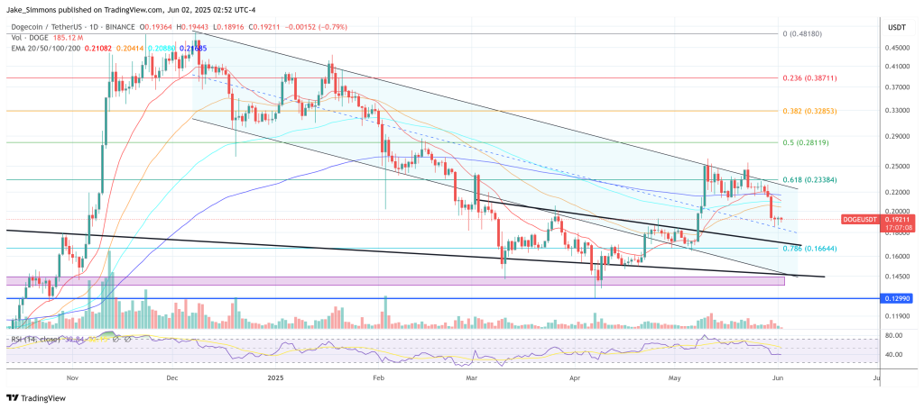Dogecoin price