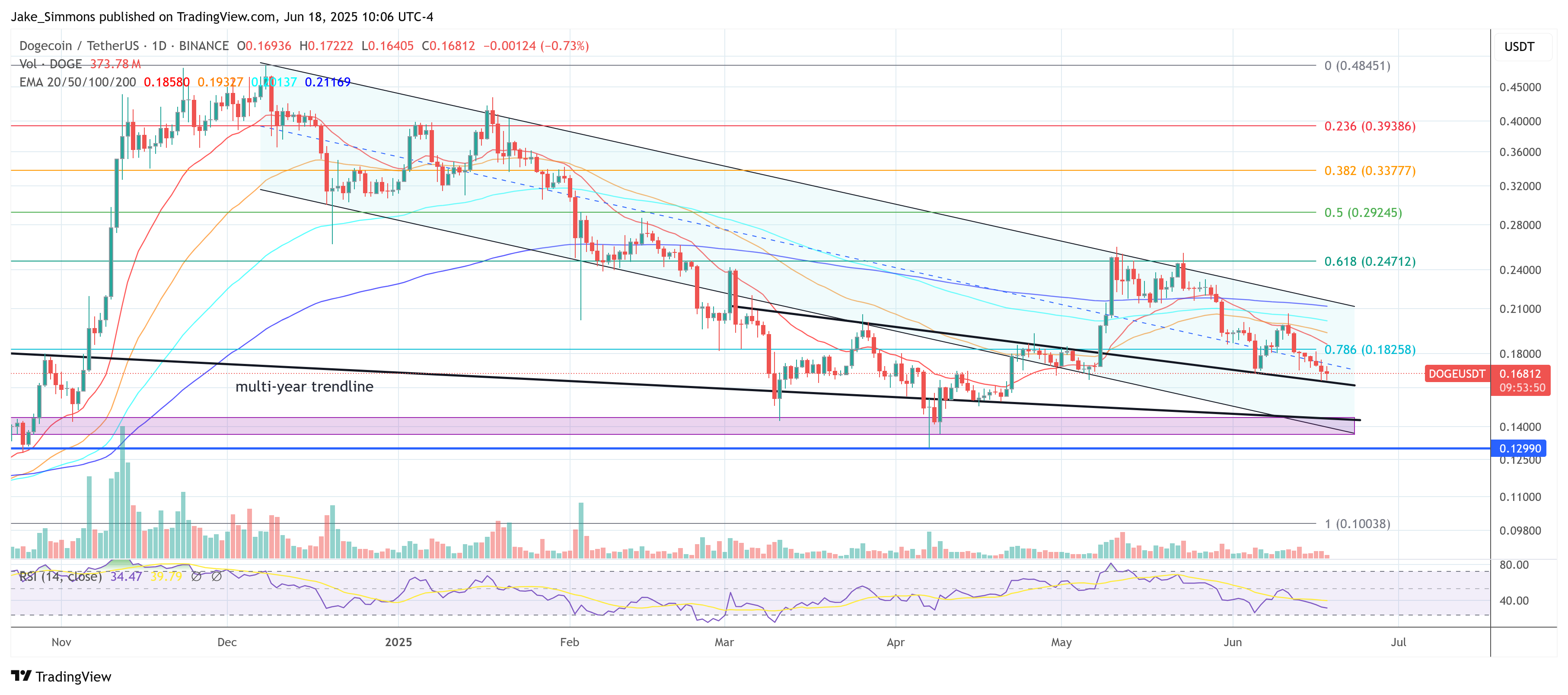 Precio de Dogecoin