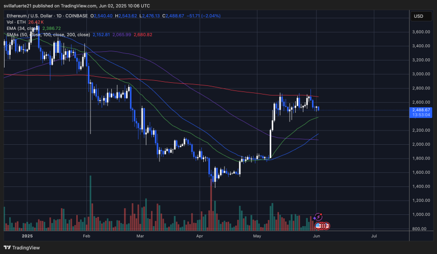 ETH testing demand in tight range | Source: ETHUSDT chart on TradingView