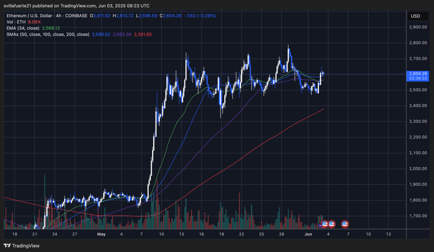 ETH probando niveles críticos | Fuente: gráfico ETHUSDT en TradingView