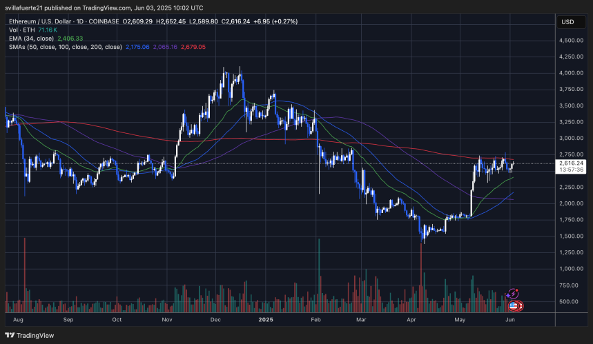 ETH se consolida por debajo de $2,700 | Fuente: gráfico ETHUSDT en TradingView