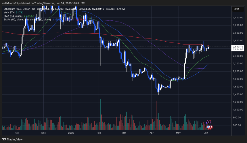 ETH se consolida por debajo de los 2700 $ | Fuente: Gráfica ETHUSDT en TradingView