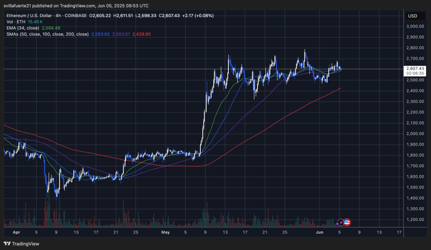 ETH se consolida en un rango | Fuente: gráfico ETHUSDT en TradingView