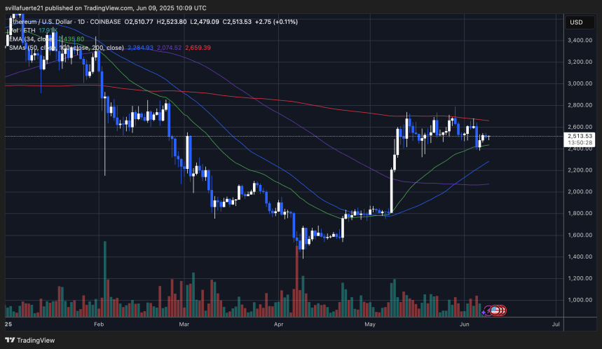 ETH se consolida por debajo del nivel de $2,700 | Fuente: gráfico ETHUSDT en TradingView
