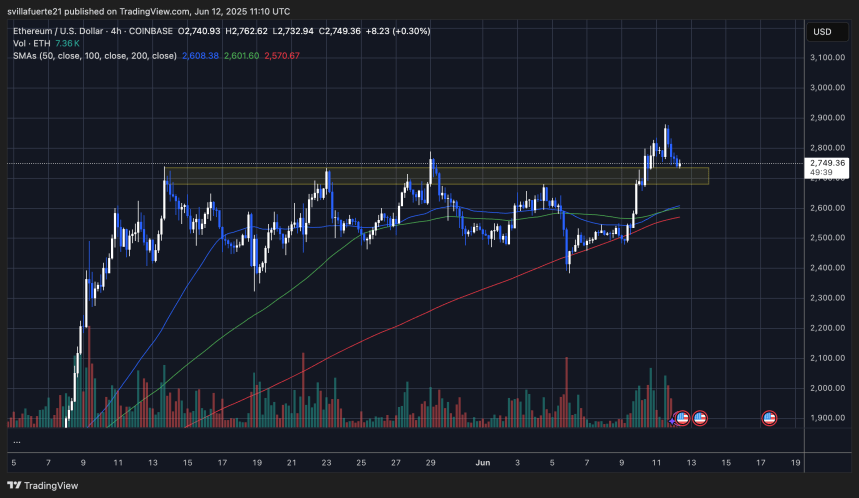 ETH probando zona clave posterior a la ruptura | Fuente: gráfico ETHUSDT en TradingView