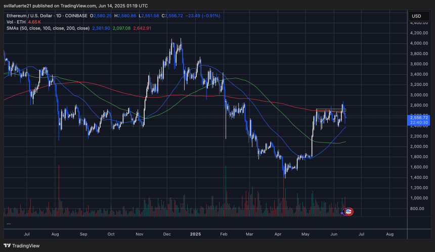 ETH trading below the 200-day MA | Source: ETHUSDT chart on TardingView
