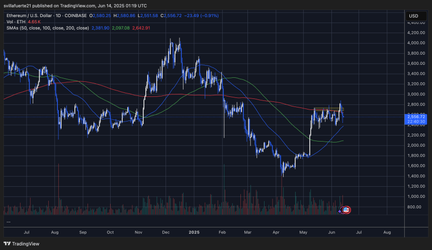 ETH cotizando por debajo de la MA de 200 días | Fuente: gráfico ETHUSDT en TardingView