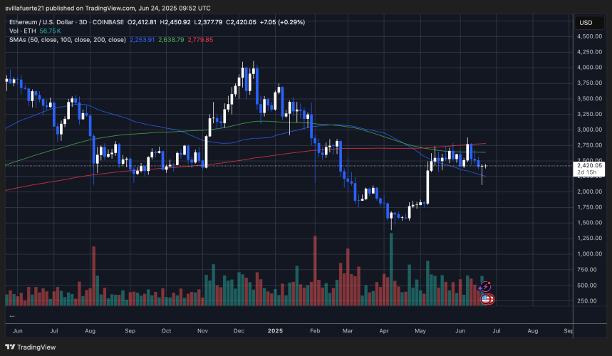 ETH recupera un nivel clave | Fuente: gráfico ETHUSDT en TradingView
