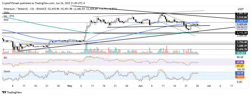 ETH/USDT 12-uurs grafiek - Bron: TradingView