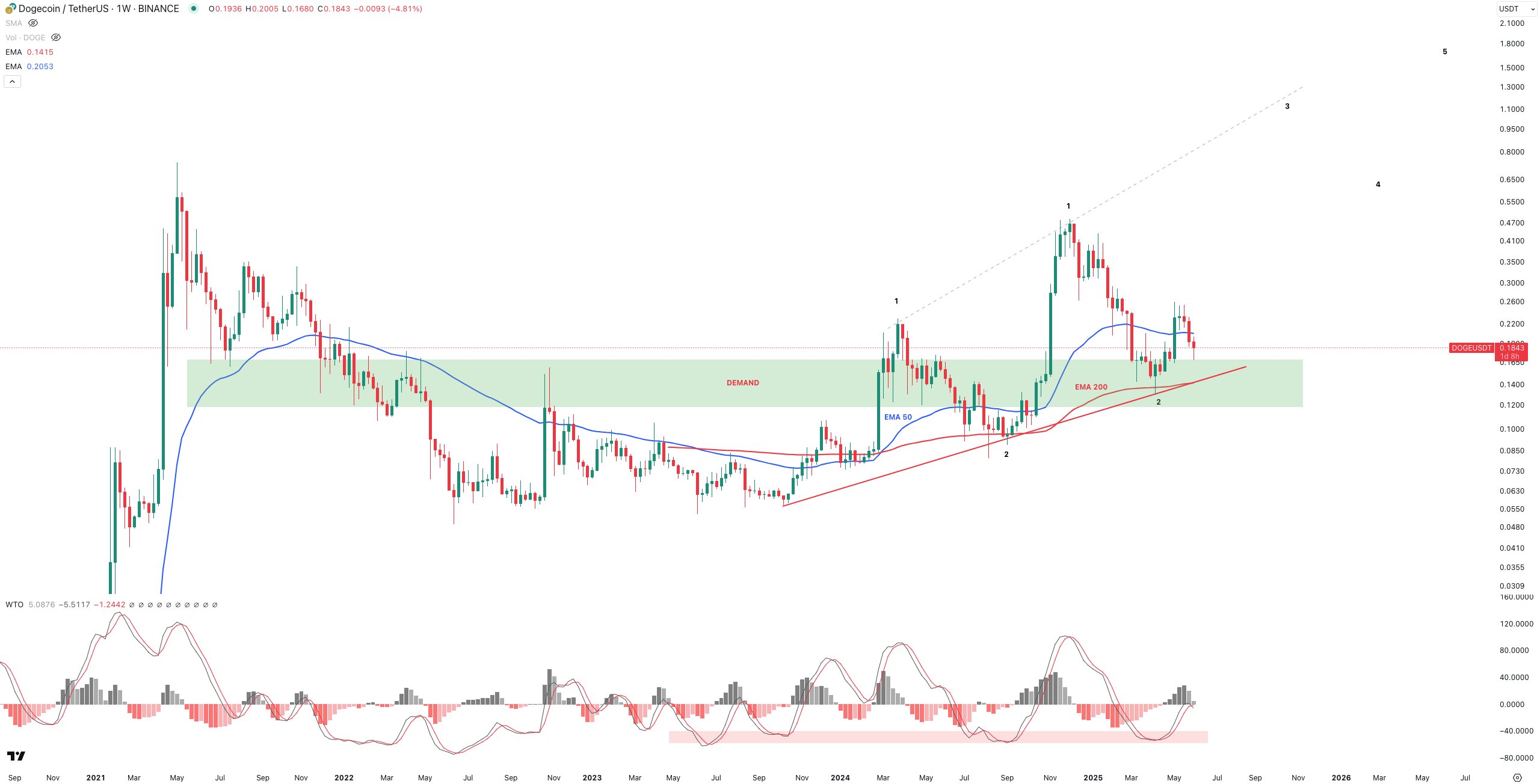 Análisis de precios de Dogecoin