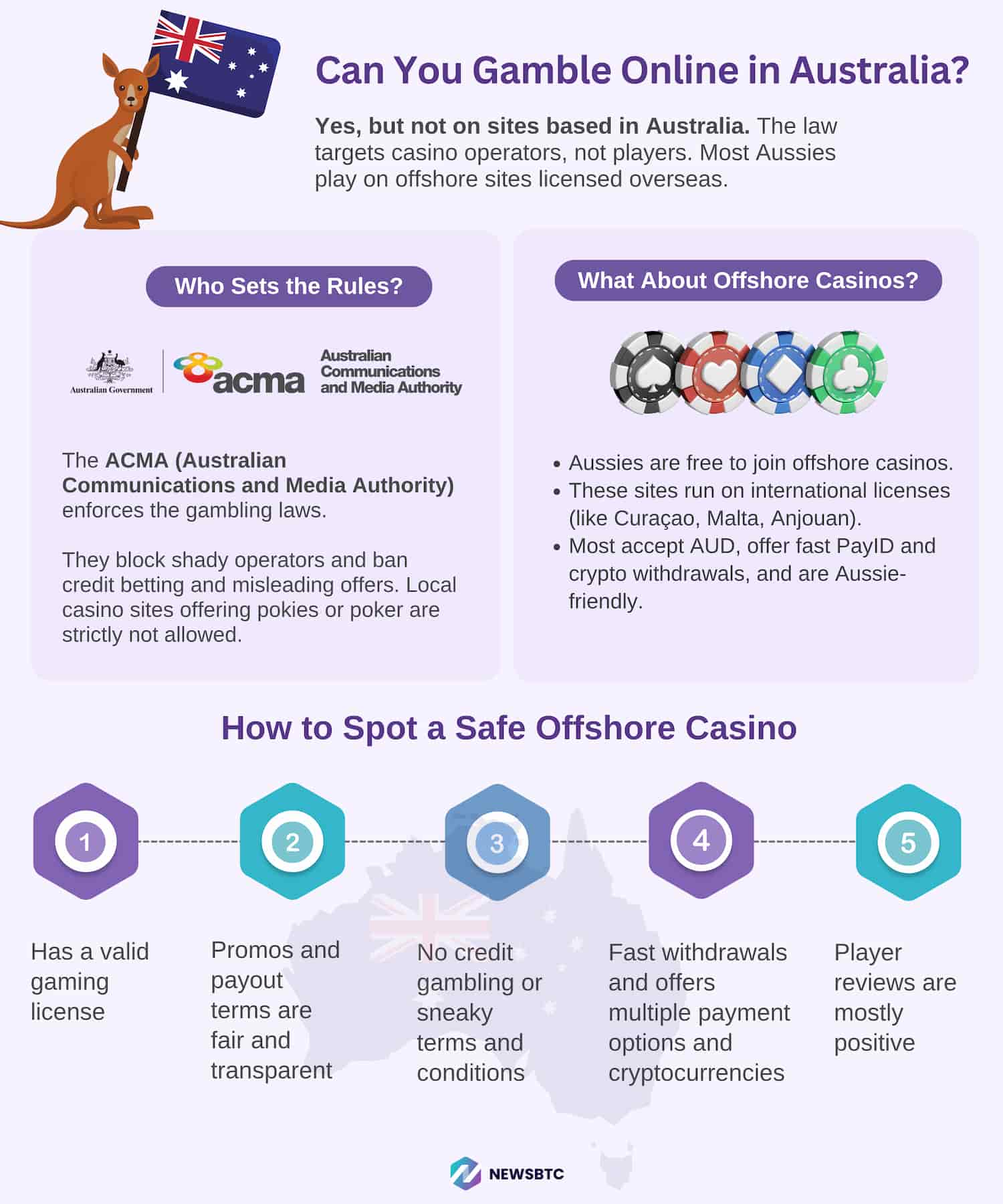 Australians can legally play at offshore casinos. Even so, they should ensure they're licensed for maximum security.
