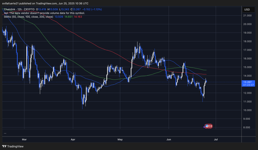 LINK testing short-term resistance levels | Source: LINKUSDT chart on TradingView
