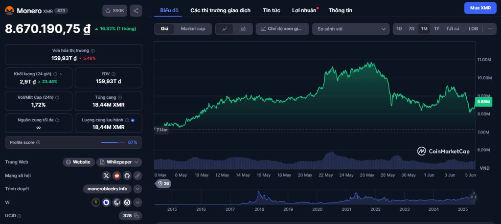 Monero (XMR) – Quyền Riêng Tư Vượt Trội