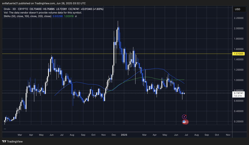 ONDO testing critical demand level | Source: ONDOUSDT chart on TradingView