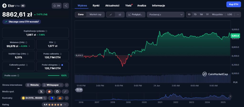 Przewaga Ethereum nie jest już tak duża jak kiedyś