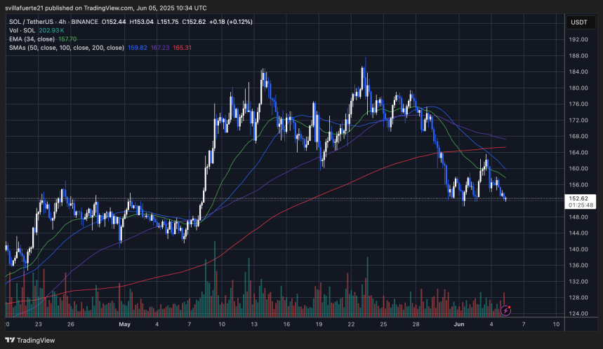 SOL probando los mínimos del rango | Fuente: gráfico SOLUSDT en TradingView