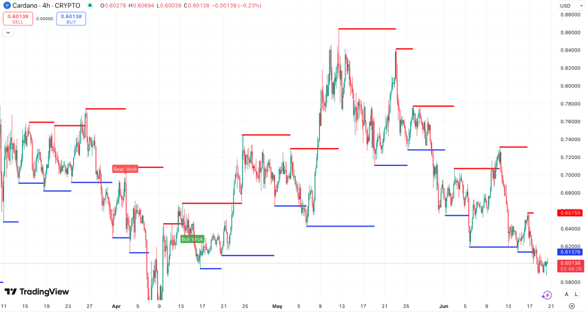 Steun en weerstand Cardano koers - bron: TradingView