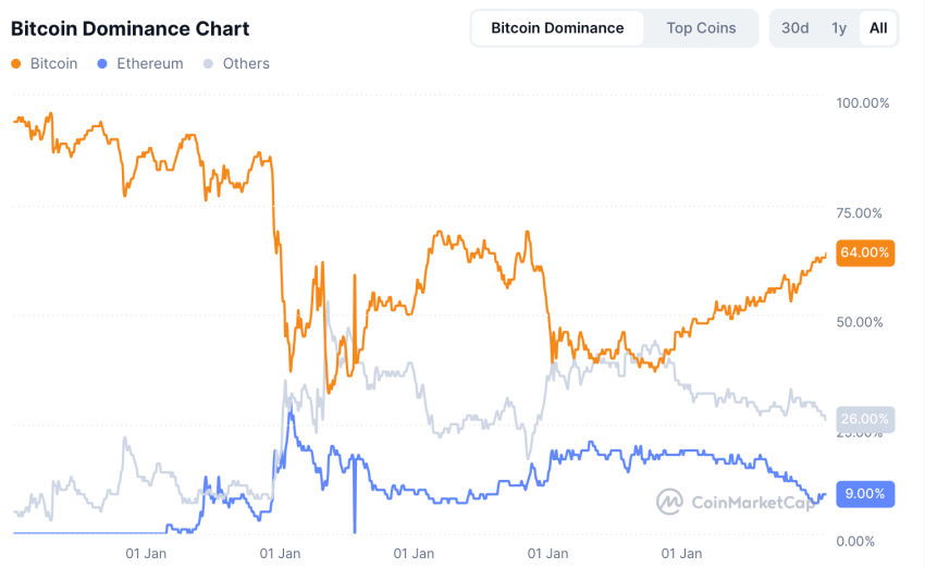 Bitcoin dominantie - bron: CoinMarketCap