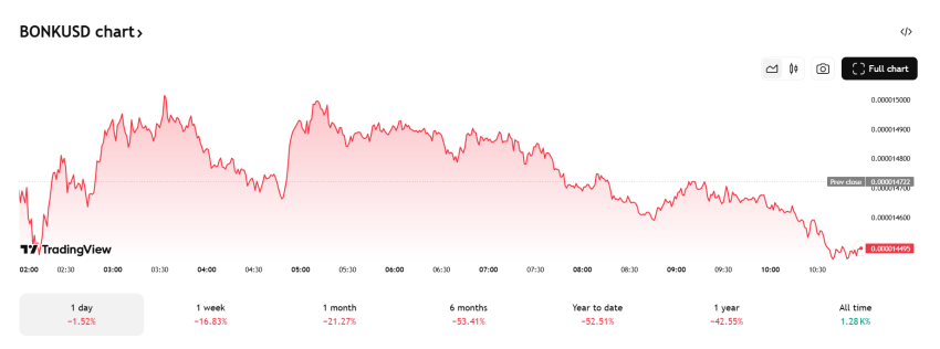 BONK koers 17 juni 2025 - Bron: TradingView