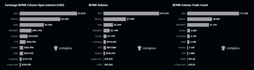 BONK futures open interest - Bron: CoinGlass