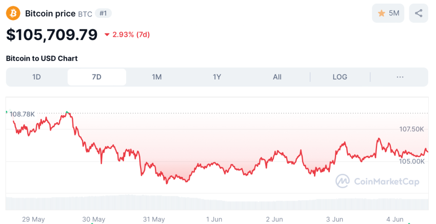 Bitcoin koers - bron: CoinMarketCap
