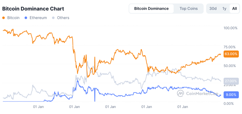 Bitcoin dominantie - bron: CoinMarketCap