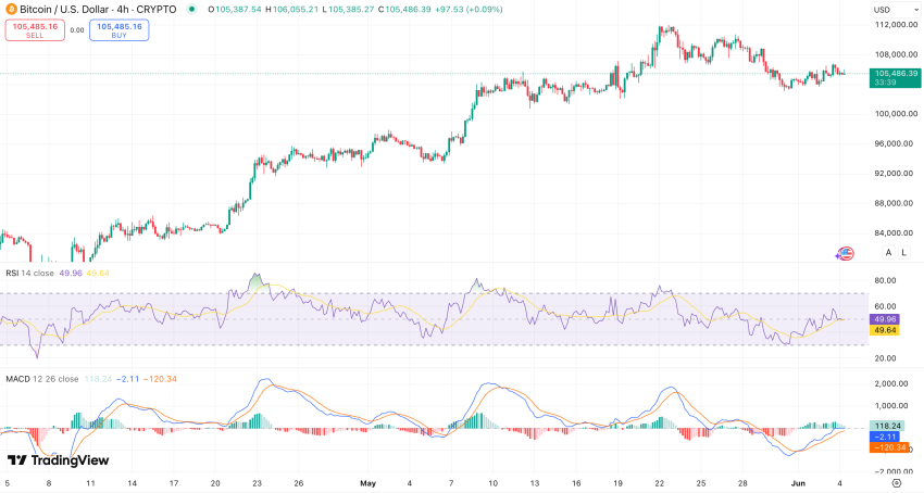 RSI & MACD Bitcoin koers - bron: TradingView