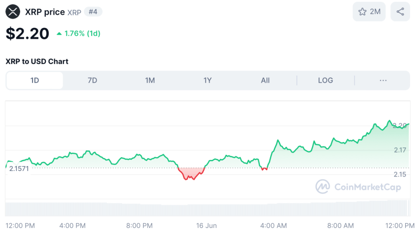 XRP koers - bron: CoinMarketCap