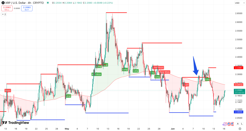 Steun en weerstand + 200 EMA XRP koers - bron: TradingView